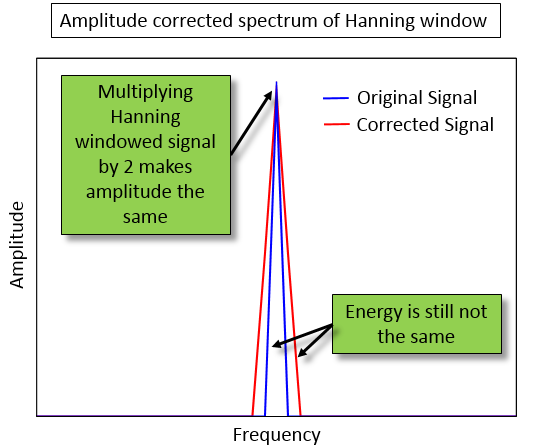 amplitude-correction