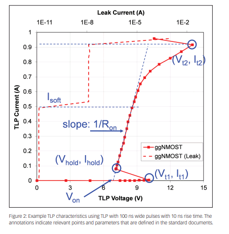 Example TLP characteristics using TLP