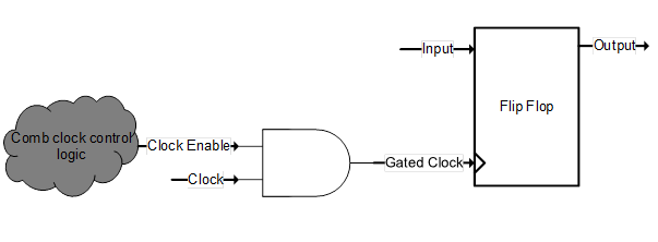 clock gating