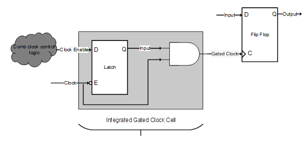 clock gating