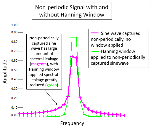 hanning-nonperiodicsignal