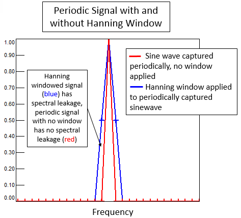 hanning-periodicsignal