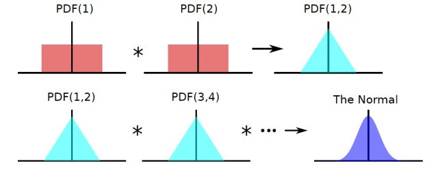 Fig.1 PDF for sum of a large number of random variables