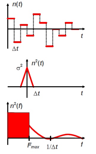 Fig.2 The noise signal, its auto correlation function, and spectral density [2]