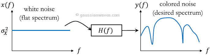 Power spectral densities of white noise and colored noise