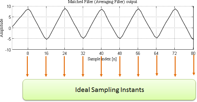 BPSK synchronization Matlab