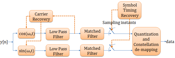 Synchronization in receiver with timing recovery, matched filter for QPSK