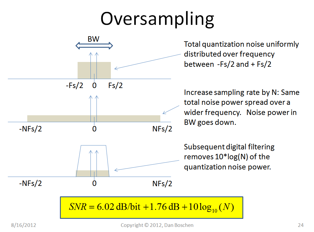 Over Sampling