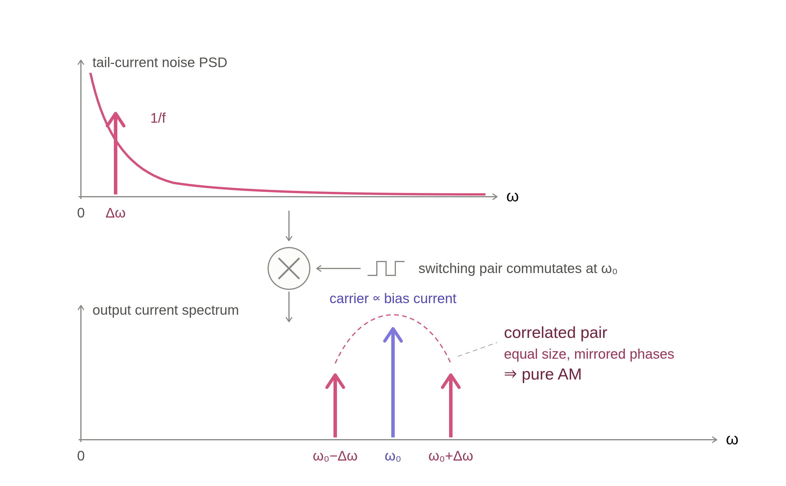 flicker_upconversion_spectrum