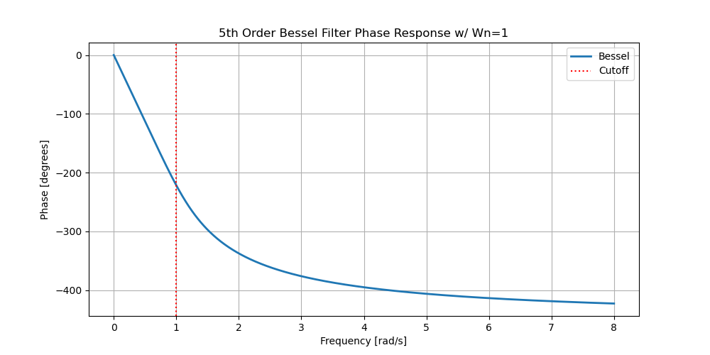bessel_5th_wn1
