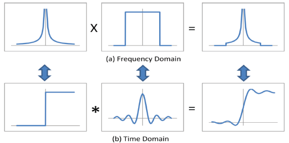 Graphical illustrations of multiplicy the spectrum of a step function with a rectangular window to produce a finite edge in the time domain
